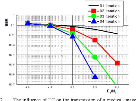 Figure From Performance Improvement For Medical Image Transmission