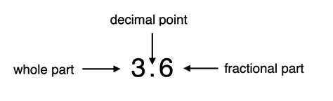 Fractions Decimals And Percentages Explained By Planbee