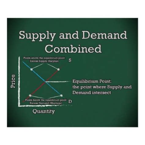 Supply and Demand Combined *UPDATED* Poster | Zazzle.com | Business and ...