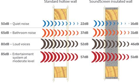 Soundscreen Insulation Acoustic Insulation Bradford Insulation