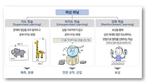 쉽게 풀어 쓴 Chatgpt 인공지능의 이해 머신러닝과 딥러닝 Dorulog