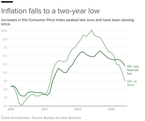 Federal Reserve Hikes Key Interest Rate To Highest Level In 22 Years