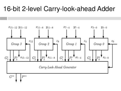 Carry Look Ahead Adder Schematic Carry Lookahead Adder