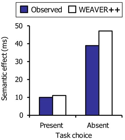 The Semantic Interference Effect In Picture Naming As A Function Of The