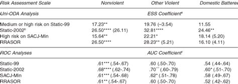 Predictive Validity Of Risk Assessment Scales On Sexual Recidivism