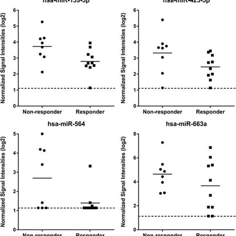 Microrna Mirna Microarray Expression Data Showing Circulating Mirnas