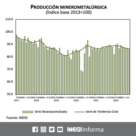 Inegi Informa On Twitter En Septiembre Cifras