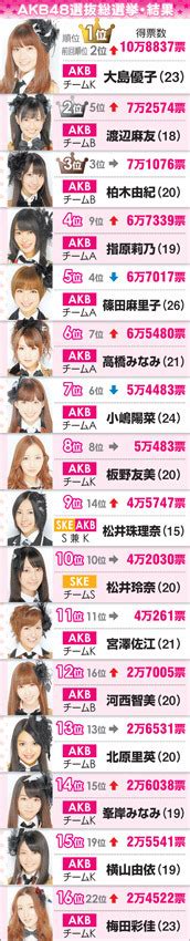 朝日新聞デジタル：第4回akb48選抜総選挙 順位と得票結果 おすすめ記事〈akb48総選挙特集〉