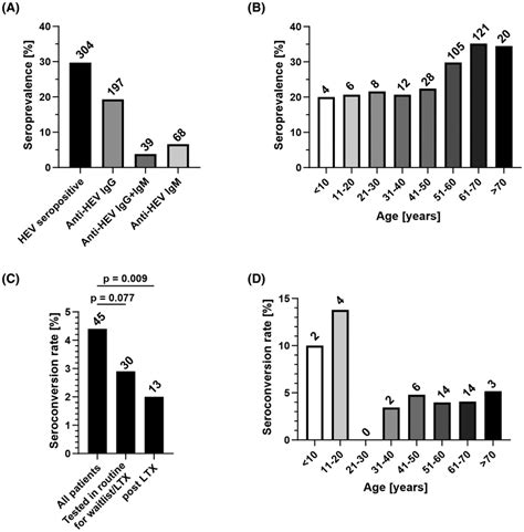 Detected Hev Seroprevalence And Seroconversion Rates Absolute Numbers