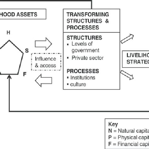 Framework For Sustainable Livelihoods Based On Dfid Figure Is A