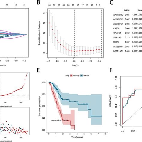 Construction Of M6a Related Lncrna Signature In Pdac Patients A B