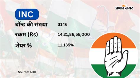 Electoral Bonds जानिए किस पार्टी को चार सालों में कितना मिला चंदा