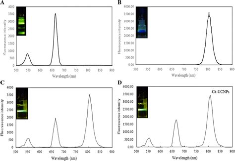 Luminescence Properties Of Water Soluble Ucnpser A Water Soluble