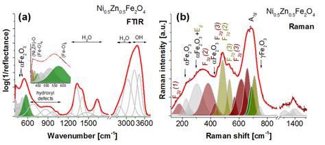 A Ftir And B Raman Spectra Of Ni Zn Fe O Nanoparticles The