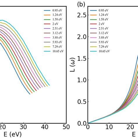 Ab Initio Calculated A Absorption Coefficient And B Energy Loss