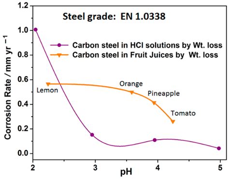 Materials Free Full Text Comparative Gravimetric Studies On Carbon