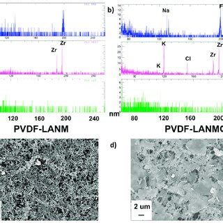 Edx Spectra A B And Sem Images C D Collected On Pnipam Mixed