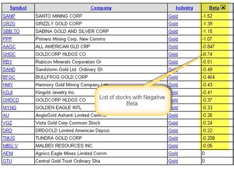 Capm Beta Definition Formel Berechnung Von Capm Beta In Excel