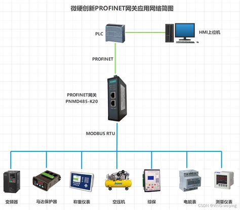 微硬创新RS485 MODBUS转PROFINET网关PNMD485 K20连接西门子PLC和MODBUS设备配置案例 CSDN博客