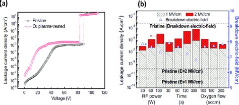 A Leakage Current Density Versus Applied Voltage For Pristine And O 2