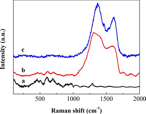 Raman Spectra Excited By 532 Nm Ar Laser In Air At Room Temperature