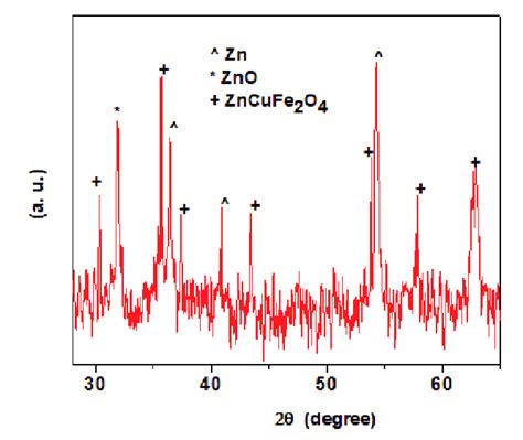 The Characteristic Xrd Spectra Of The Zinc Copper Ferrite Zcfo