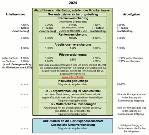 Sozialversicherungsbeitr Ge Beitragss Tze Und Rechengr En