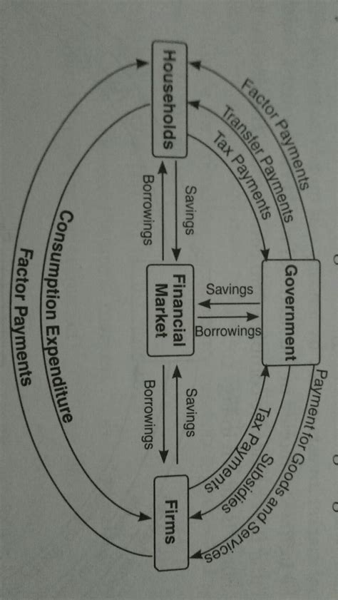 Describe The Circular Flow Of Income In A Sector Economy Brainly In