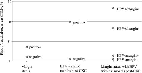 The Treatment Strategy Of Patients With Positive Margins After Cervical Cold Knife Conization—a