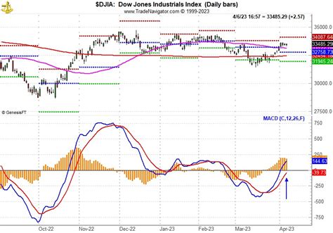 Etf Portfolios And Seasonal Macd Updates On Hold And On Lookout