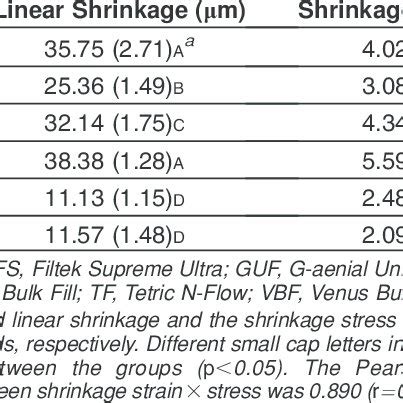 Mean Standard Deviation Amount Of Linear Shrinkage And Polymerization