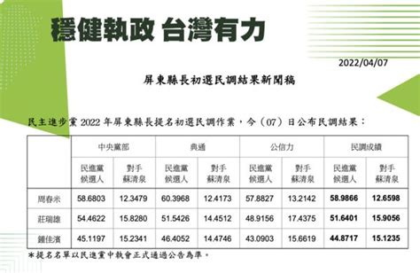 快訊／民進黨屏東縣長人選出爐 周春米勝出 Ettoday政治新聞 Ettoday新聞雲