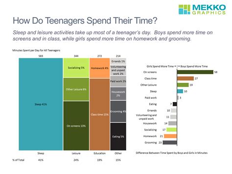 How Do Teenagers Spend Their Time Mekko Graphics