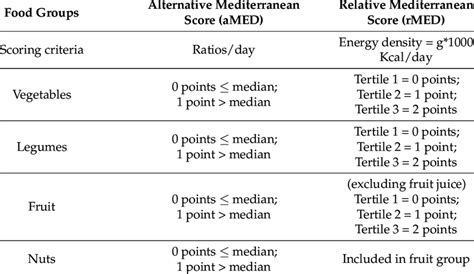 Characteristics Of Mediterranean Diet Adherence Pattern Indexes Applied