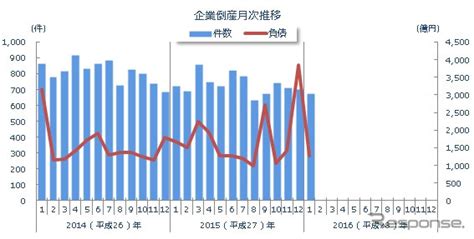 企業倒産件数、1月としては25年ぶりの700件割れ東京商工リサーチ レスポンス（responsejp）