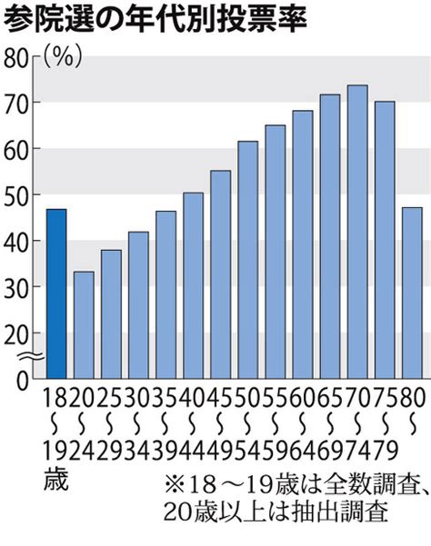 参院選投票率：初の18歳選挙権 全体下回り20代上回る 毎日新聞