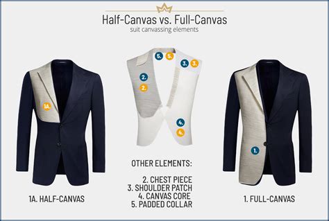 Fused Suit Vs Canvassed Suit Jacket Construction Difference