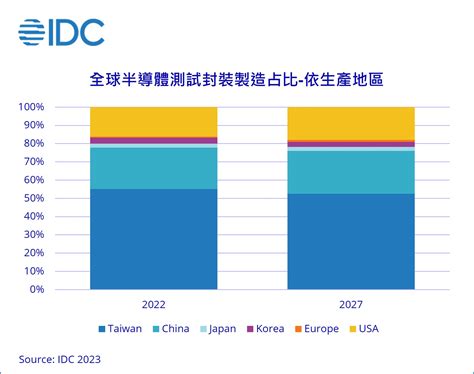 2027年台灣晶圓製造市佔將下滑至43 電子工程專輯