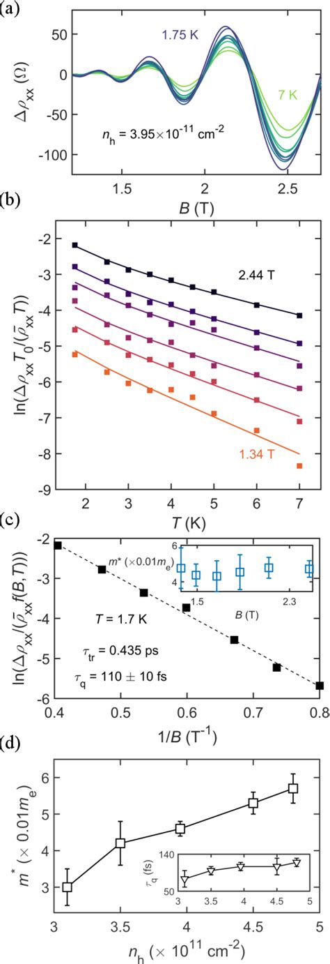 Figure From Gate Defined Two Dimensional Hole And Electron Systems In