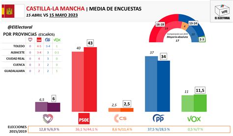 Castilla La Mancha El Psoe De Page Sube Durante La Precampa A Y Se