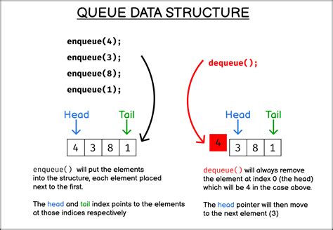 JavaScript queue data structure implementation tutorial | sebhastian