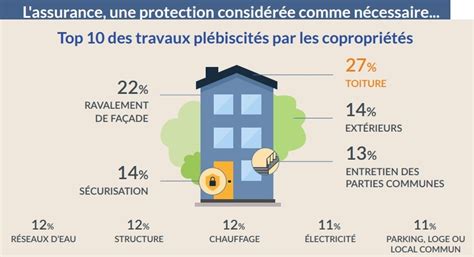 Le Baromètre 2020 Sur Les Charges Et Travaux De Copropriété Par Baticopro