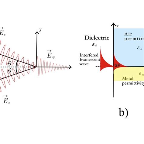 A Interfered Evanescent Waves B Interfered Evanescent Wave To