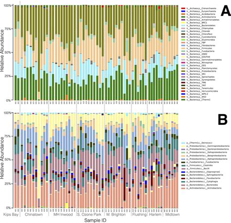 Relative Abundances Of Bacterial Archaeal Groups In S Rrna Data Set