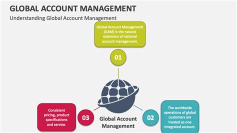 Global Account Management PowerPoint and Google Slides Template - PPT Slides