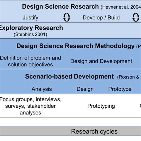 Research Paradigms Methodologies And Methods Download Scientific Diagram