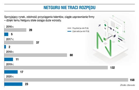 Netguru Wiktor Schmidt I Jakub Filipowski Przekszta Cili Netguru W