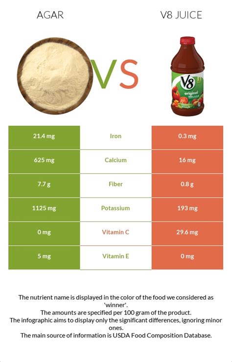 Agar Vs V8 Juice — In Depth Nutrition Comparison