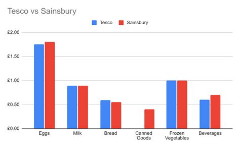 Tesco Vs Sainsbury Which One Is Cheaper Better For You Grocery