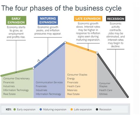 Phases Of Trade Cycle